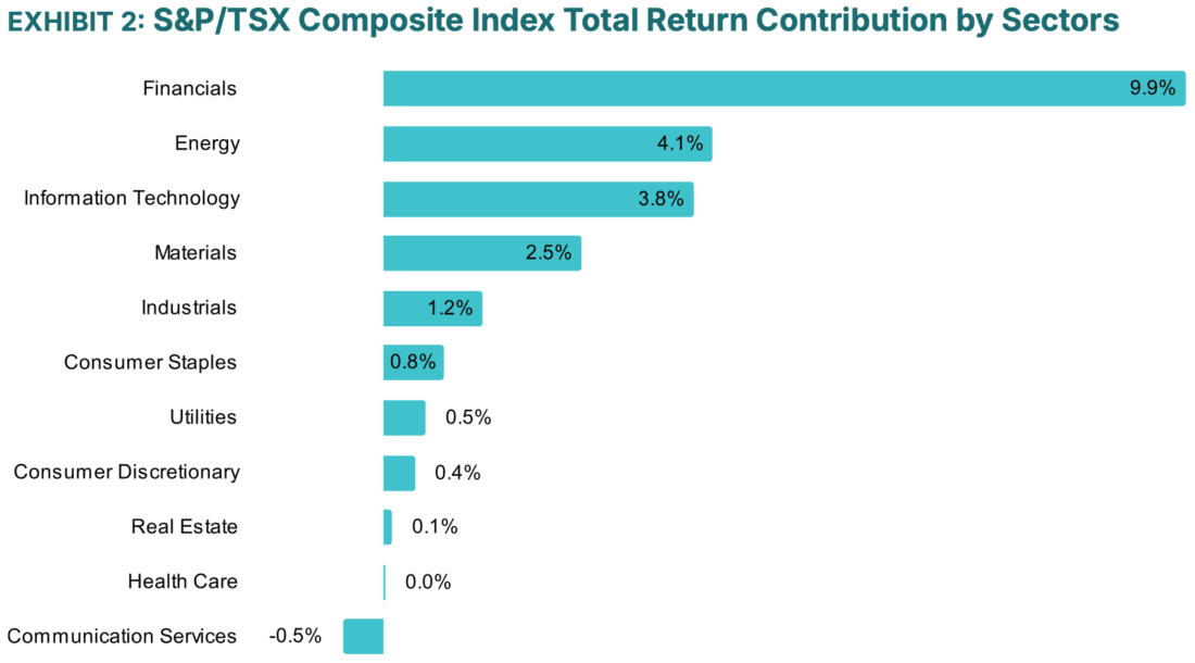 S&P/TSX Sectors Composite Index Total Return Contribution by sectors